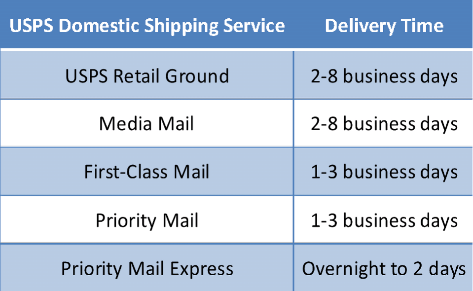 Forbandet indhente nationalsang USPS vs UPS vs FedEx Shipping Comparison 2020 – Post Pony – PostPony Blog