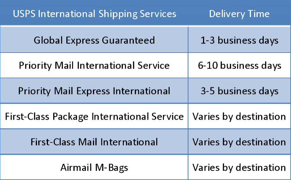 USPS vs UPS vs FedEx Shipping Comparison 2020 – Post Pony – PostPony Blog