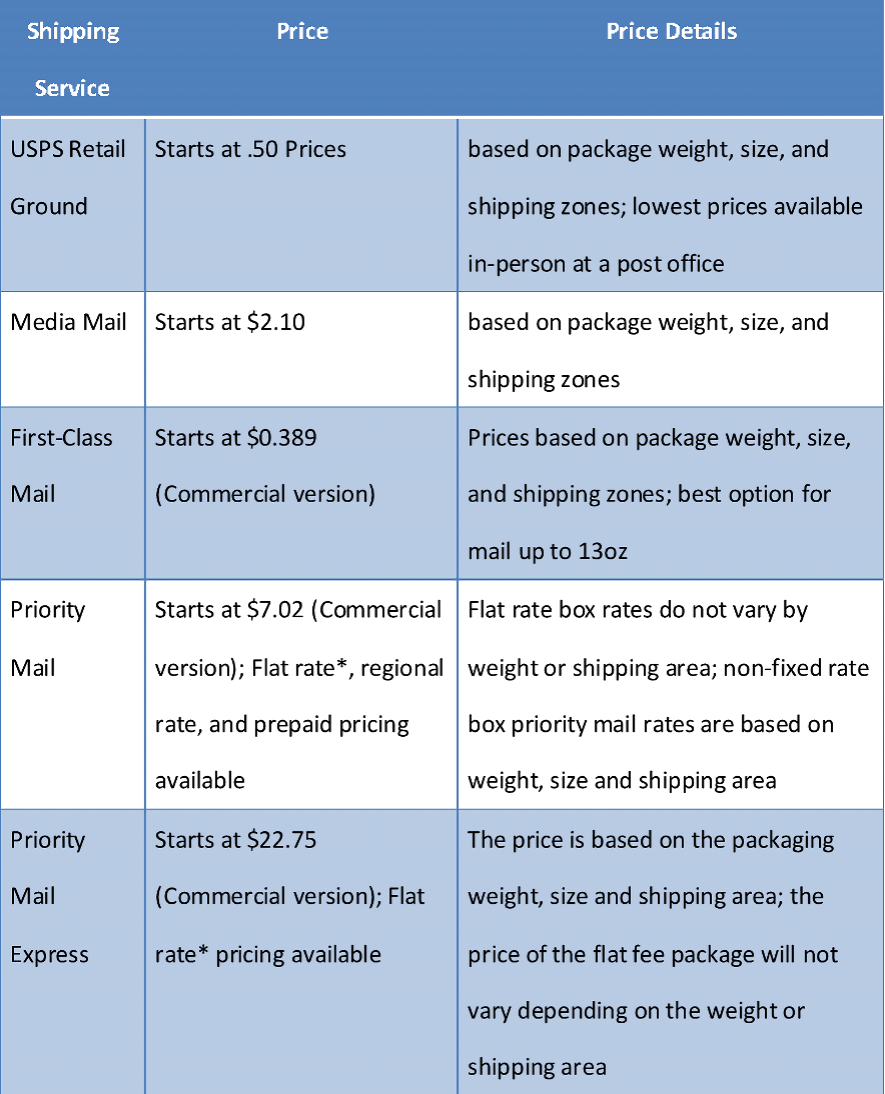 UPS vs. USPS vs. Fedex - 2023 Shipping Rates Compared - Flat Rate Shipping