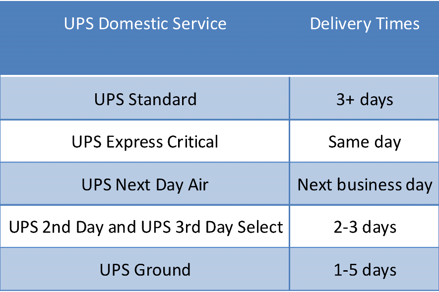 vs UPS Shipping 2020 – Post Pony – PostPony Blog