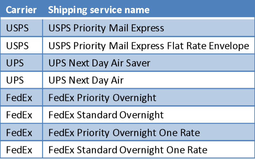 Expedited shipping vs. Standard shipping