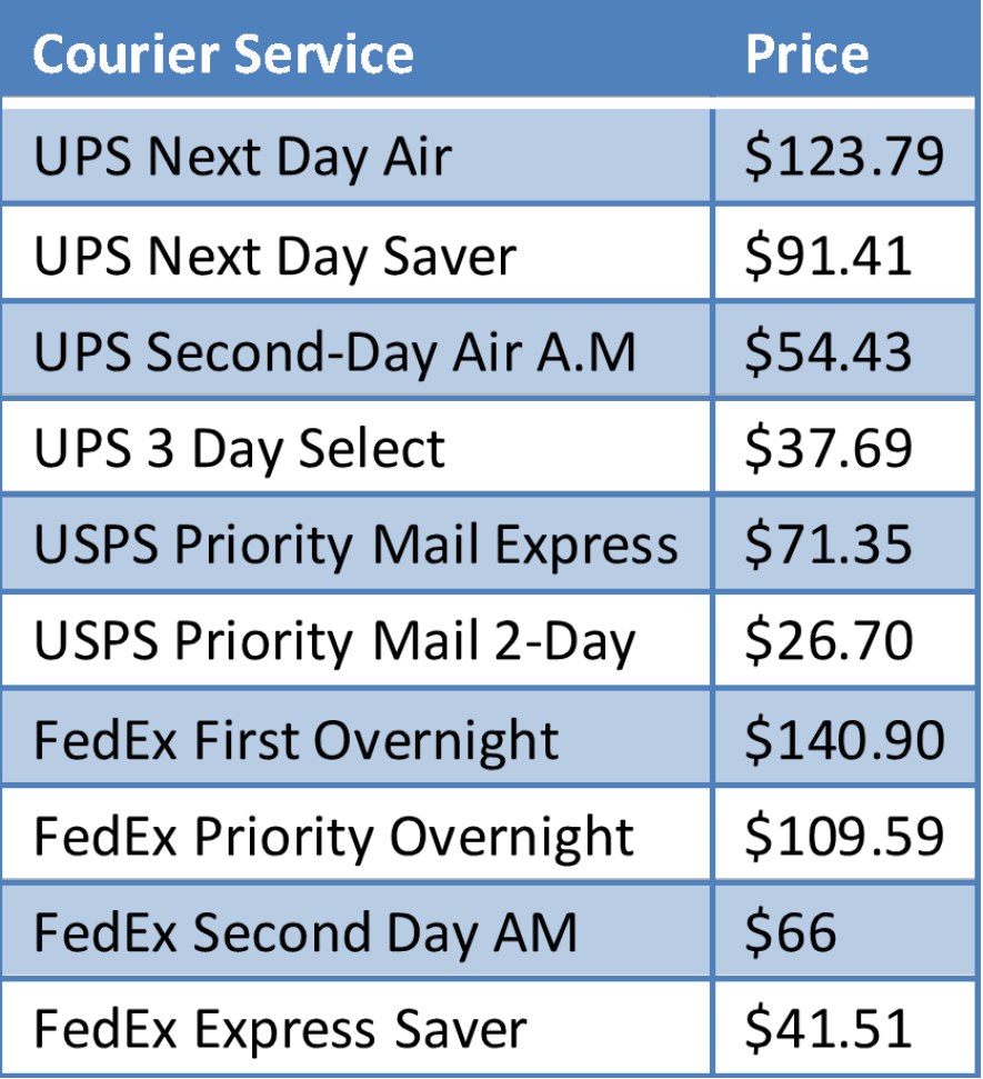 Overnight Shipping: Cost & Services Compared [2023]