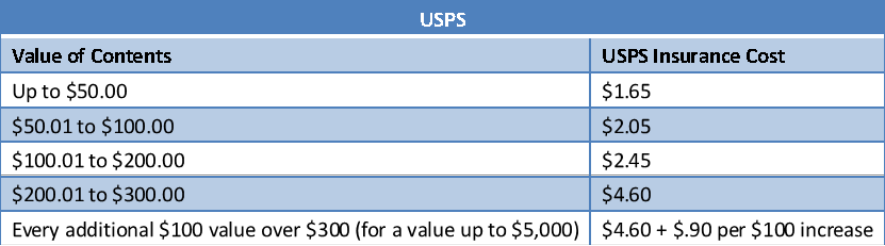 How Much Is Ups Insurance Package Insurance To Cover How Much Is Ups Insurance Package Insurance To Cover